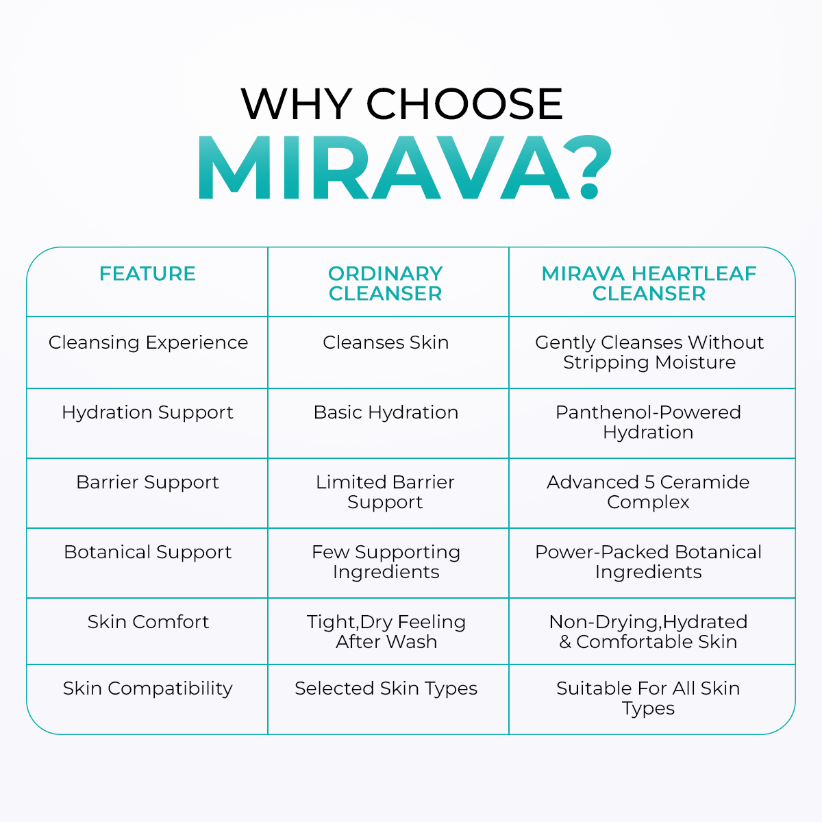 Mirava Heartleaf Cleanser – Niacinamide + Ceramide Based Formula | Barrier-Care Face Wash